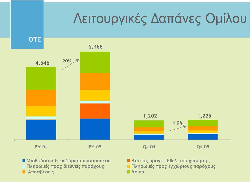 προσωπικού Πληρωµές προς διεθνείς παρόχους Αποσβέσεις