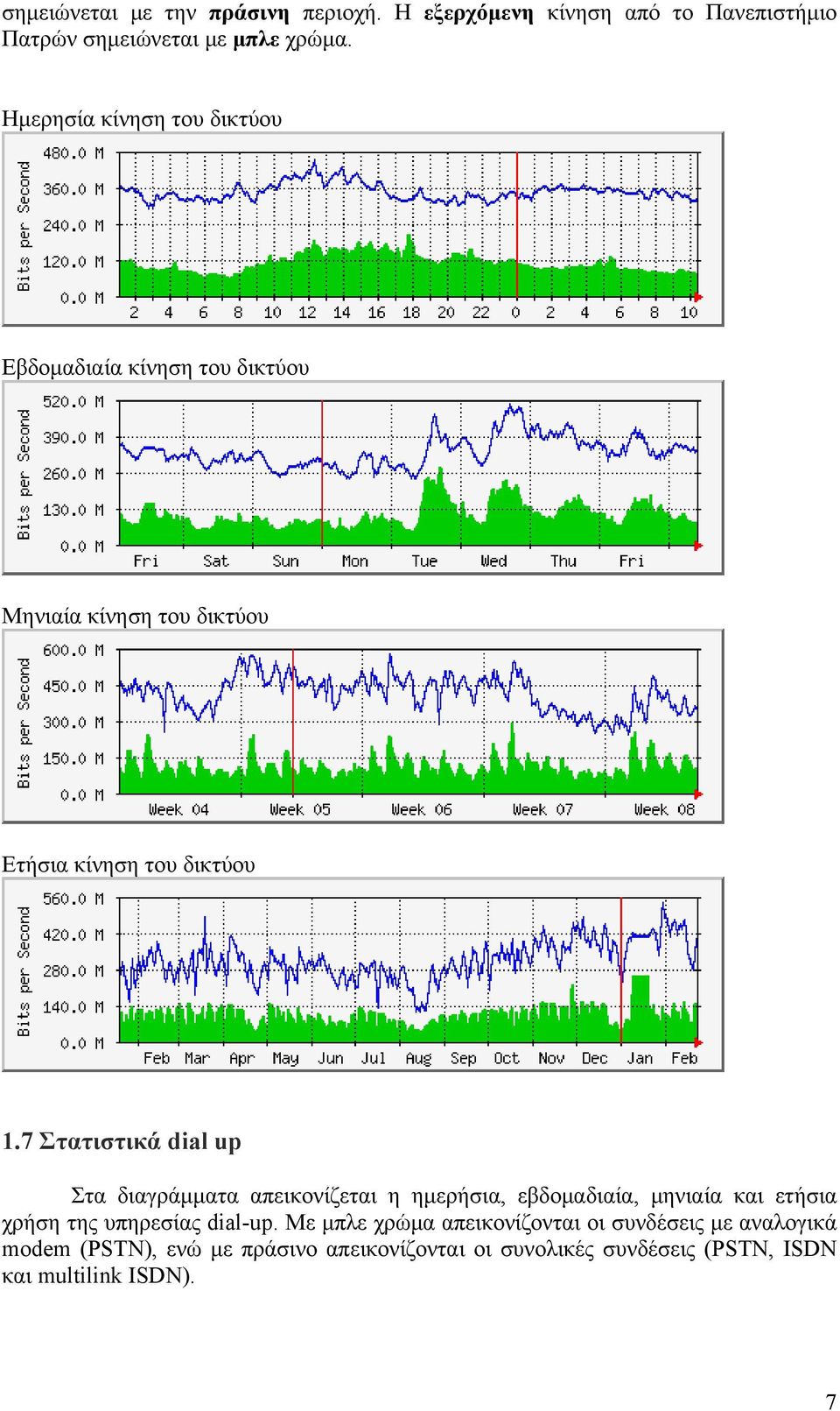 7 Στατιστικά dial up Στα διαγράμματα απεικονίζεται η ημερήσια, εβδομαδιαία, μηνιαία και ετήσια χρήση της υπηρεσίας dial-up.