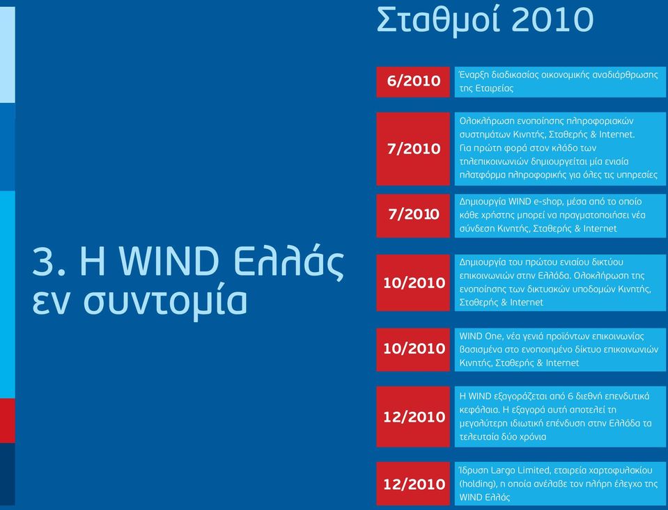 Η WIND Ελλάς εν συντομία 7/2010 10/2010 10/2010 Δημιουργία WIND e-shop, μέσα από το οποίο κάθε χρήστης μπορεί να πραγματοποιήσει νέα σύνδεση Κινητής, Σταθερής & Internet Δημιουργία του πρώτου ενιαίου