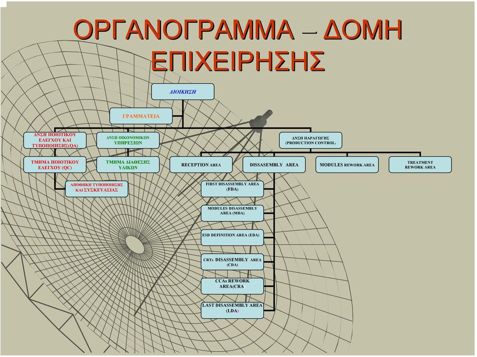 MODULES REWORK AREA TREATMENT REWORK AREA ΑΠΟΘΗΚΗ ΤΥΠΟΠΟΙΗΣΗΣ ΚΑΙ ΣΥΣΚΕΥΑΣΙΑΣ FIRST DISASSEMBLY AREA (FDA) MODULES