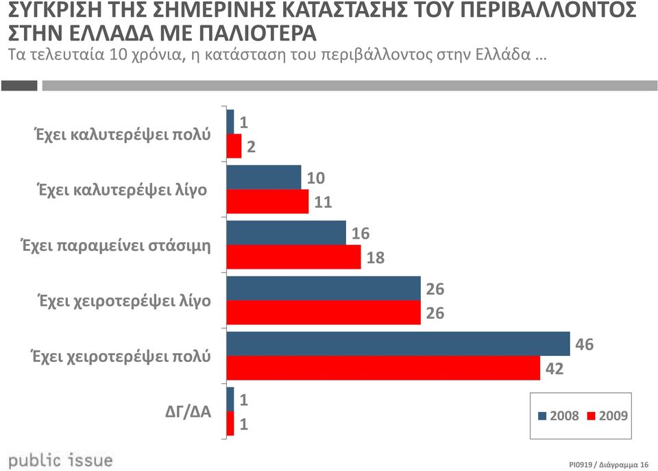 Έχει καλυτερέψει πολύ 0 Έχει καλυτερέψει λίγο 6 Έχει παραμείνει στάσιμη 8 6