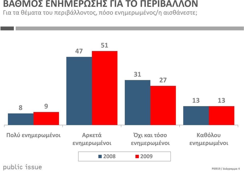 8 9 3 3 Πολύ ενημερωμένοι Αρκετά ενημερωμένοι Όχι και