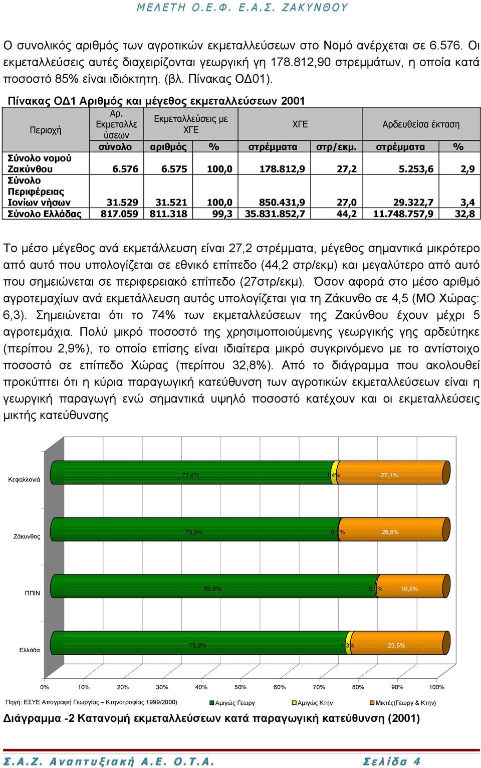 στρέμματα % Σύνολο νομού Ζακύνθου 6.576 6.575 100,0 178.812,9 27,2 5.253,6 2,9 Σύνολο Περιφέρειας Ιονίων νήσων 31.529 31.521 100,0 850.431,9 27,0 29.322,7 3,4 Σύνολο Ελλάδας 817.059 811.318 99,3 35.