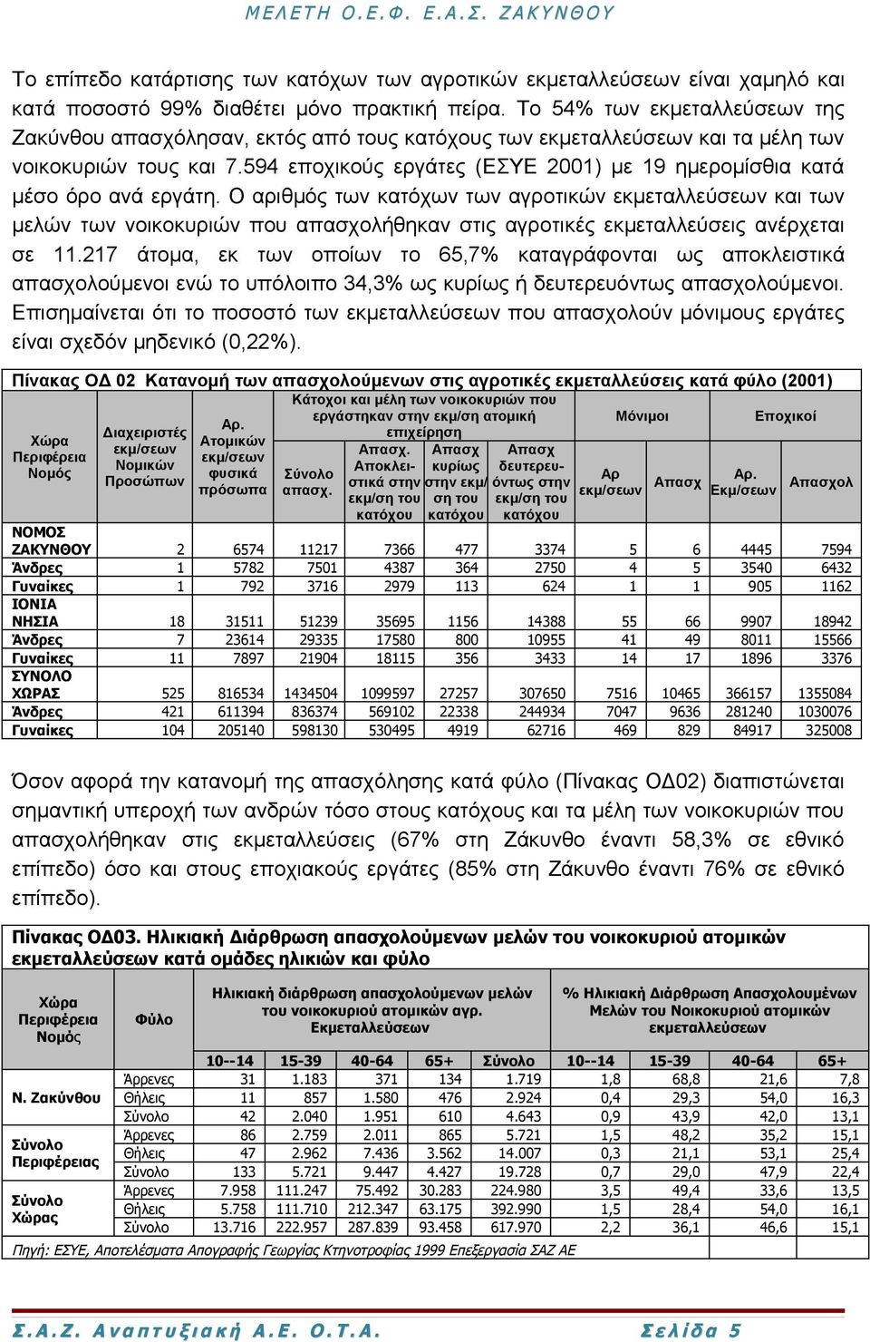 594 εποχικούς εργάτες (ΕΣΥΕ 2001) με 19 ημερομίσθια κατά μέσο όρο ανά εργάτη.