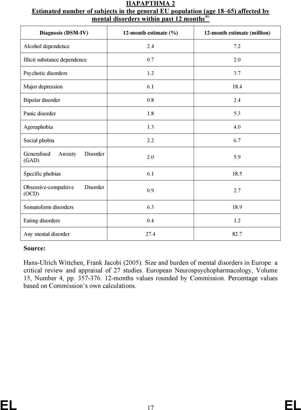 0 Social phobia 2.2 6.7 Generalised Anxiety Disorder (GAD) 2.0 5.9 Specific phobias 6.1 18.5 Obsessive-compulsive (OCD) Disorder 0.9 2.7 Somatoform disorders 6.3 18.9 Eating disorders 0.4 1.