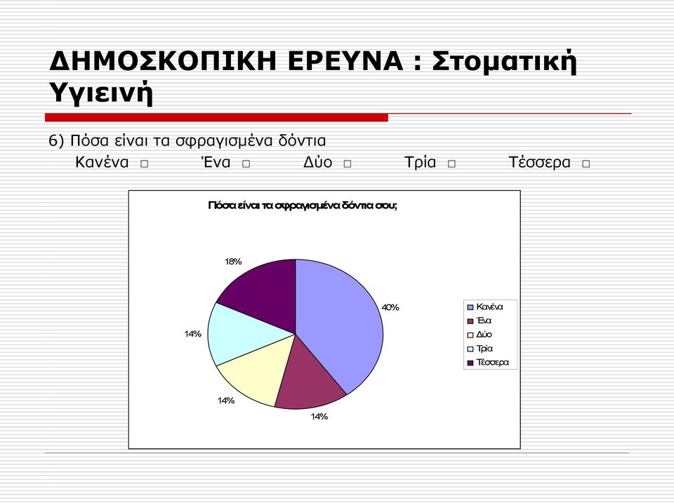 Τρία Τέσσερα Πόσα είναι τα σφραγισμένα δόντια