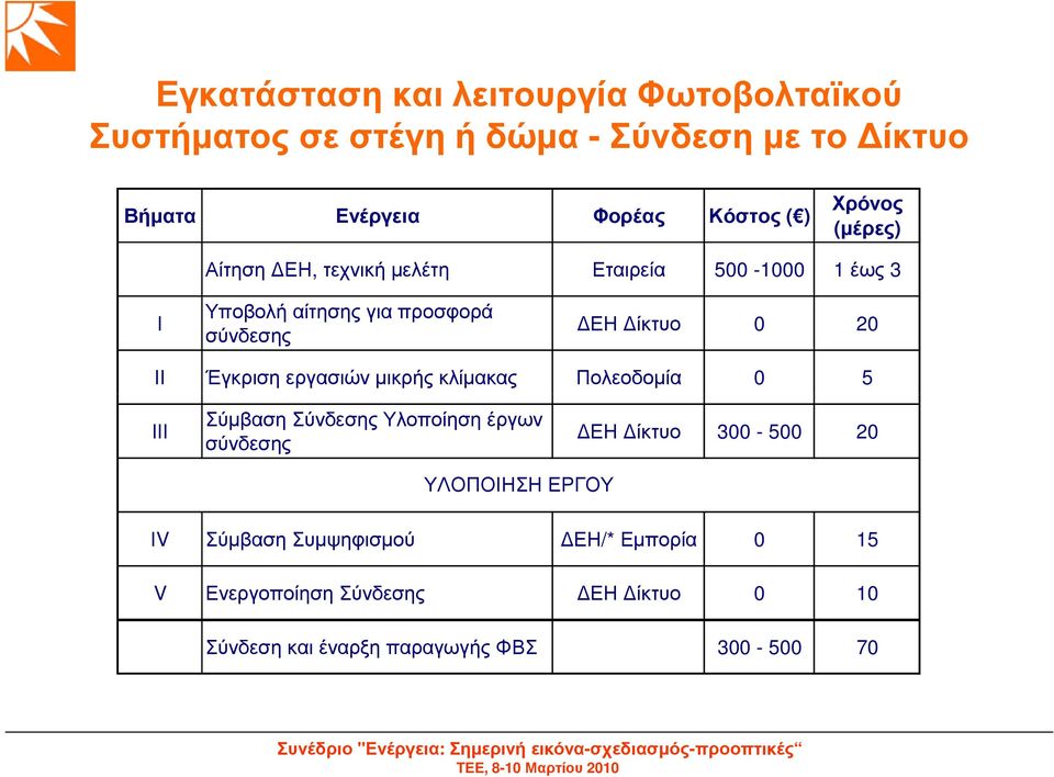 Έγκριση εργασιών µικρής κλίµακας Πολεοδοµία 0 5 ΙΙΙ Σύµβαση Σύνδεσης Υλοποίηση έργων σύνδεσης ΕΗ ίκτυο 300-500 20 ΥΛΟΠΟΙΗΣΗ