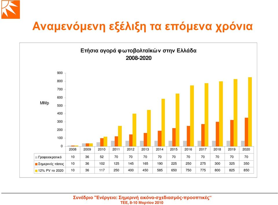 2020 Γραφειοκρατικό 10 36 52 70 70 70 70 70 70 70 70 70 70 Σηµεριν ές τάσεις 10 36 102 125 145