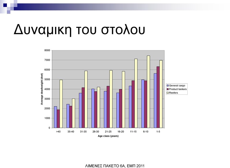 tankers Reefers 3000 2000 1000 0 >40 35-40