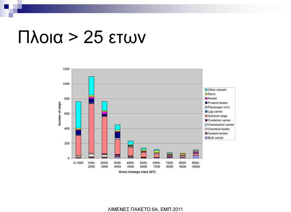 Chemical/oil carrier Chemical tanker Cement tanker Bulk carrier 0 0-1000 1000-2000