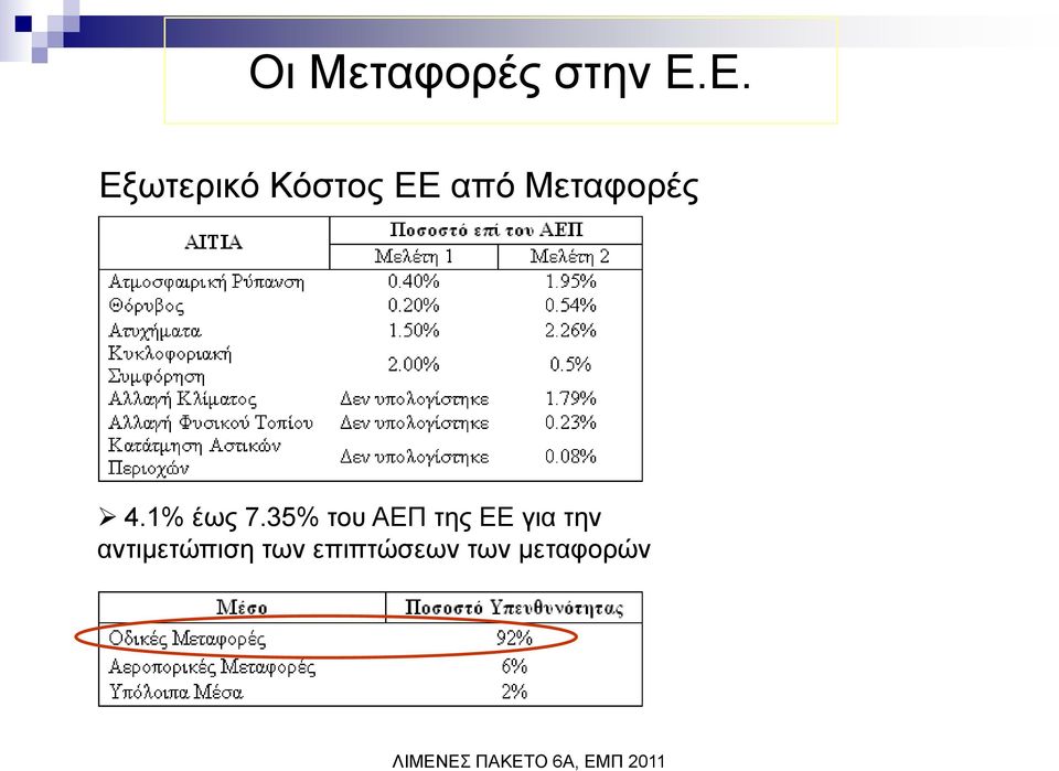 Μεηαθνξέο 4.1% έσο 7.