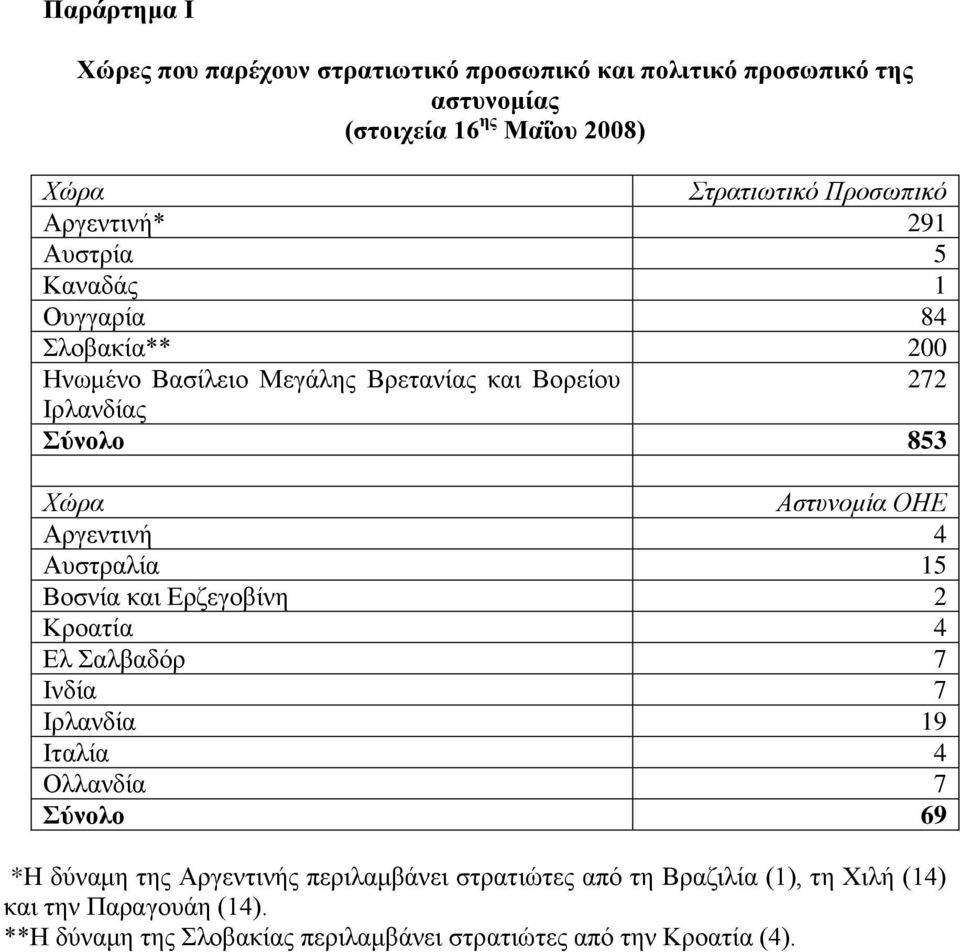 ΟΗΕ Αξγεληηλή 4 Απζηξαιία 15 Βνζλία θαη Δξδεγνβίλε 2 Κξναηία 4 Δι αιβαδφξ 7 Ηλδία 7 Ηξιαλδία 19 Ηηαιία 4 Οιιαλδία 7 Σύλνιν 69 *Ζ δχλακε ηεο