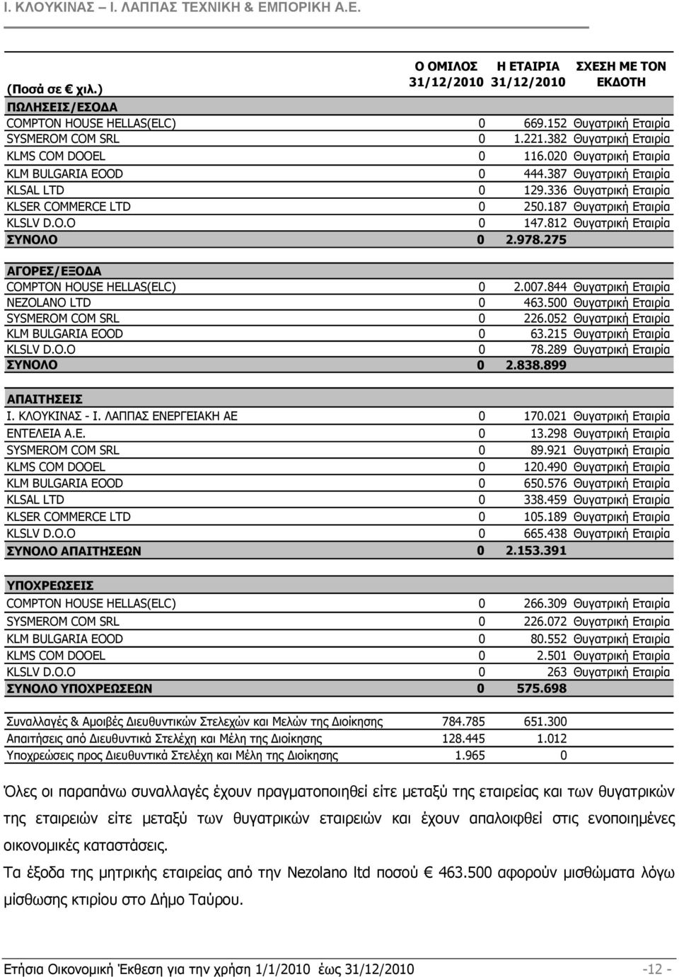 187 Θυγατρική Εταιρία KLSLV D.O.O 0 147.812 Θυγατρική Εταιρία ΣΥΝΟΛΟ 0 2.978.275 ΑΓΟΡΕΣ/ΕΞΟ Α COMPTON HOUSE HELLAS(ELC) 0 2.007.844 Θυγατρική Εταιρία NEZOLANO LTD 0 463.