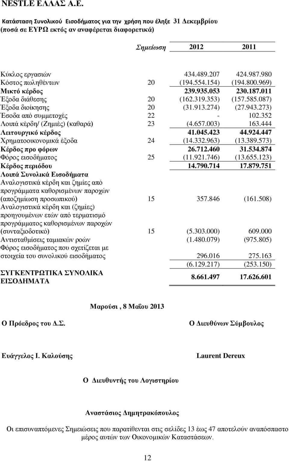 273) Έσοδα από συμμετοχές 22-102.352 Λοιπά κέρδη/ (Ζημιές) (καθαρά) 23 (4.657.003) 163.444 Λειτουργικό κέρδος 41.045.423 44.924.447 Χρηματοοικονομικά έξοδα 24 (14.332.963) (13.389.