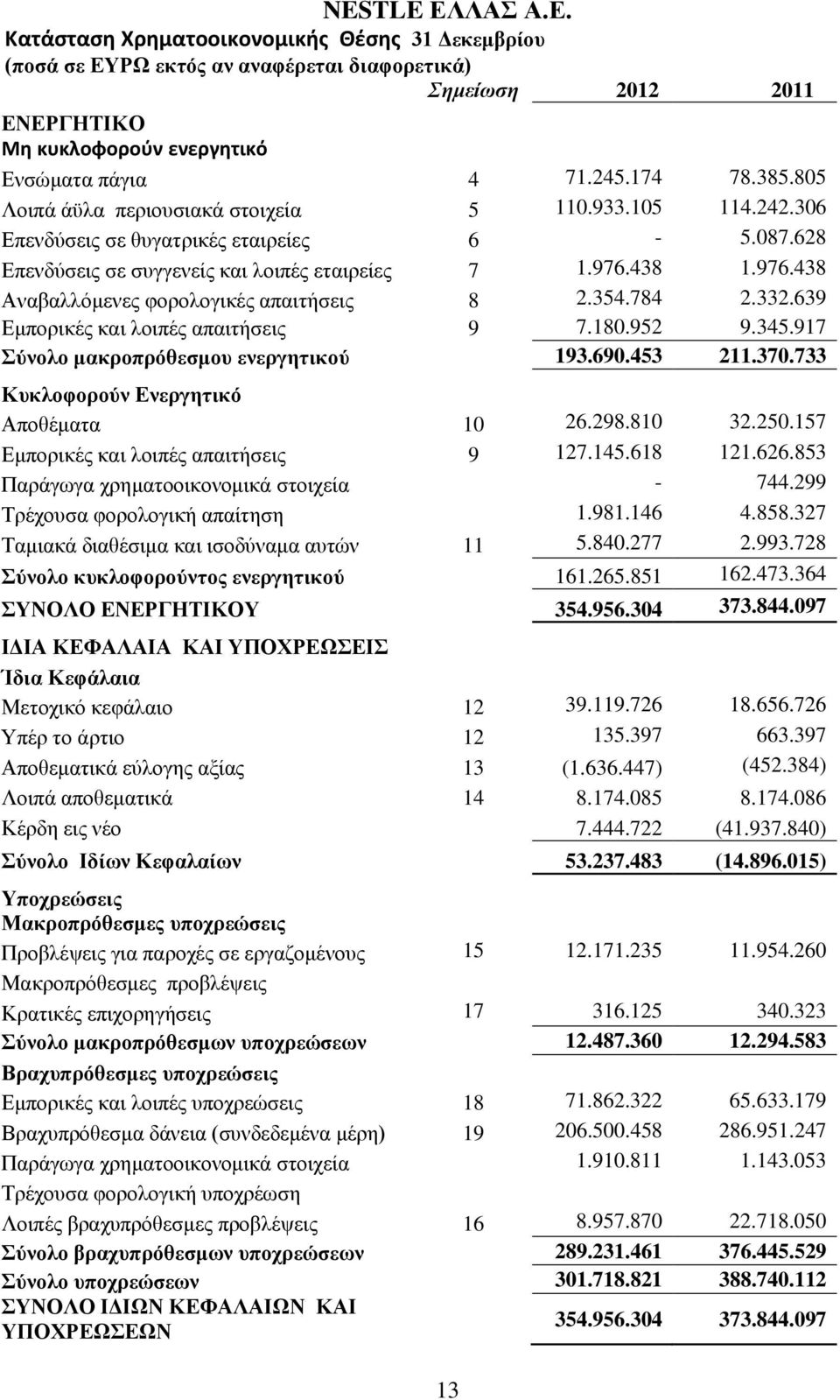 438 1.976.438 Αναβαλλόμενες φορολογικές απαιτήσεις 8 2.354.784 2.332.639 Εμπορικές και λοιπές απαιτήσεις 9 7.180.952 9.345.917 Σύνολο μακροπρόθεσμου ενεργητικού 193.690.453 211.370.