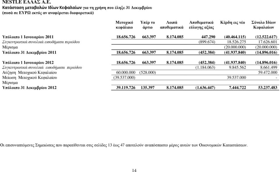 601 Μέρισμα (20.000.000) (20.000.000) Υπόλοιπο 31 Δεκεμβρίου 2011 18.656.726 663.397 8.174.085 (452.384) (41.937.840) (14.896.016) Υπόλοιπο 1 Ιανουαρίου 2012 18.656.726 663.397 8.174.085 (452.384) (41.937.840) (14.896.016) Συγκεντρωτικά συνολικά εισοδήματα περιόδου (1.