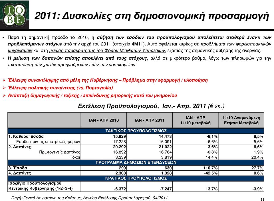 Η µείωση των δαπανών επίσης αποκλίνει από τους στόχους, αλλά σε µικρότερο βαθµό, λόγω των πληρωµών για την τακτοποίηση των χρεών προηγούµενων ετών των νοσοκοµείων.