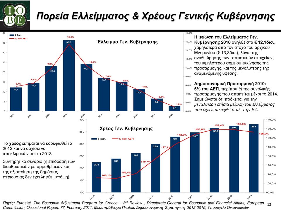 Συντηρητικό σενάριο (η επίδραση των διαρθρωτικών µεταρρυθµίσεων και της αξιοποίηση της δηµόσιας περιουσίας δεν έχει ληφθεί υπόψη) 2008 2009 2010 400 350 300 250 200 150 24,2 10,5% 224 ΈλλειµµαΓεν.