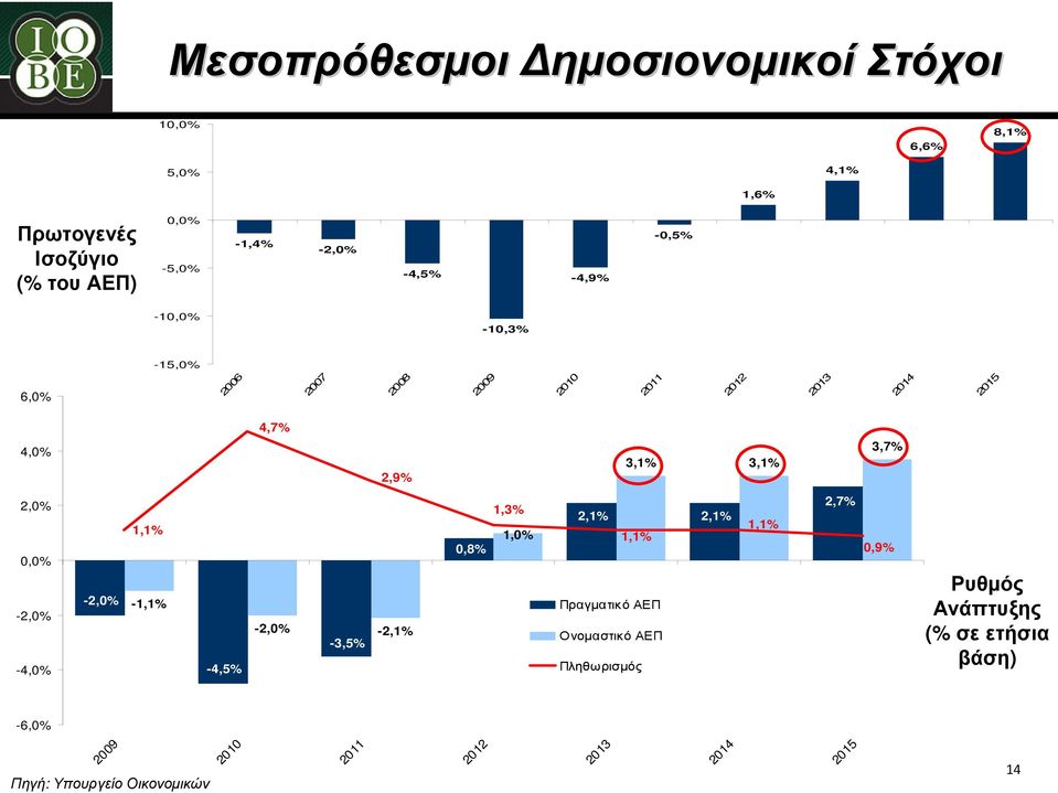 2,0% 0,0% -2,0% -4,0% -2,0% 1,1% -1,1% -4,5% -2,0% -2,1% -3,5% 0,8% 1,3% 1,0% 2,1% 2,1% 1,1% Πραγµατικό ΑΕΠ Ονοµαστικό ΑΕΠ