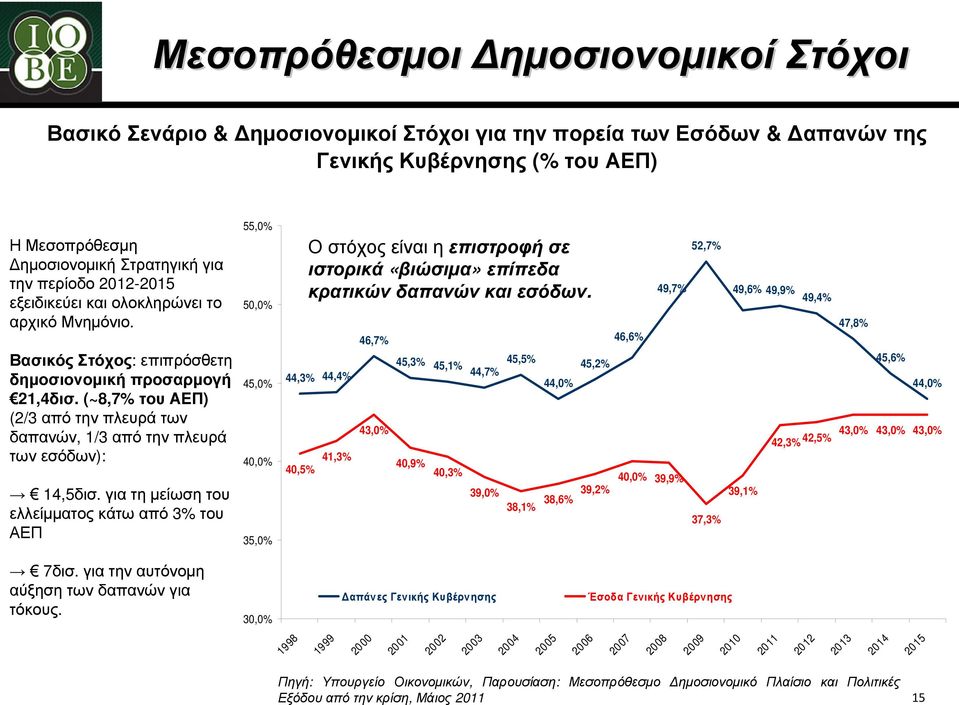 (~8,7% τουαεπ) (2/3 από την πλευρά των δαπανών, 1/3 απότηνπλευρά τωνεσόδων): 14,5δισ.