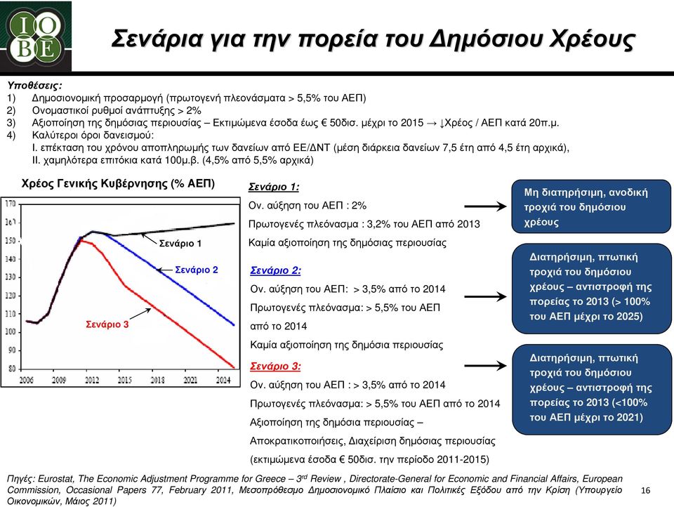 χαµηλότεραεπιτόκιακατά 100µ.β. (4,5% από 5,5% αρχικά) Χρέος Γενικής Κυβέρνησης (% ΑΕΠ) Σενάριο 1: Ον.