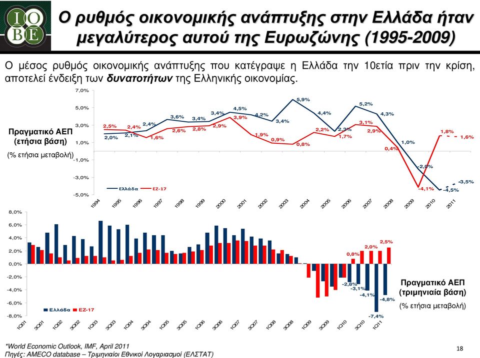 7,0% Πραγµατικό ΑΕΠ (ετήσιαβάση) (% ετήσιαµεταβολή) 5,0% 3,0% 1,0% -1,0% 2,5% 2,0% 2,4% 2,4% 2,1% 1,6% 3,6% 2,6% 3,4% 2,8% 3,4% 2,9% 4,5% 3,9% 4,2% 1,9% 3,4% 0,9% 5,9% 0,8% 5,2% 4,4% 4,3% 3,1% 2,2%