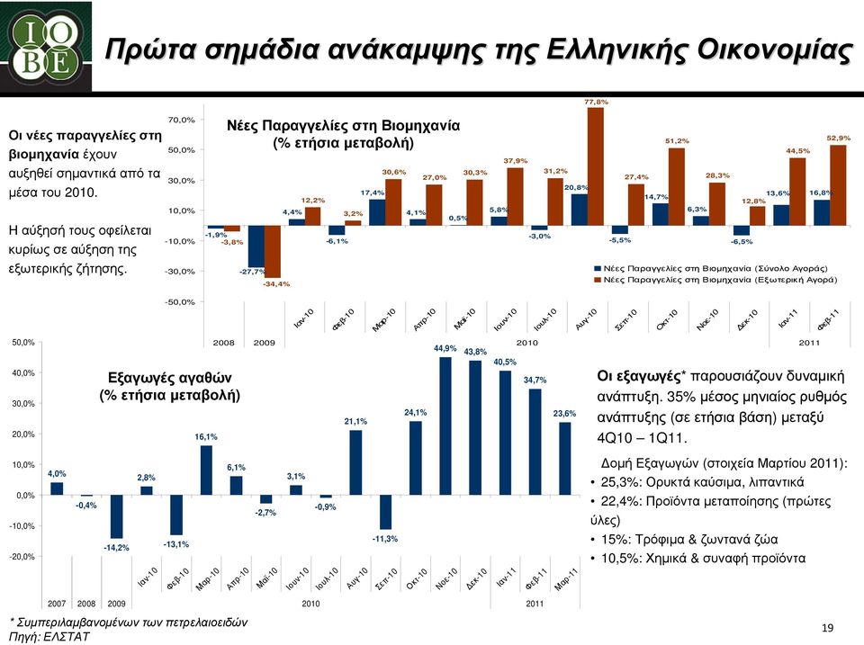 51,2% 52,9% 44,5% 27,4% 28,3% 13,6% 16,8% 14,7% 12,8% 6,3% -5,5% -6,5% Νέες Παραγγελίες στη Βιοµηχανία (Σύνολο Αγοράς) Νέες Παραγγελίες στη Βιοµηχανία (Εξωτερική Αγορά) 50,0% -50,0% Ιαν-10 Φεβ-10