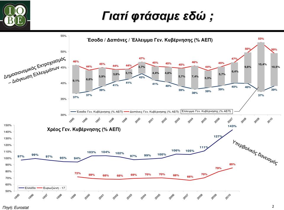 46% 45% 5,7% 7,4% 39% 38% 44% 5,3% 39% 45% 5,7% 39% 47% 9,8% 6,4% 40% 40% 15,4% 37% 10,5% 39% 30% Έσοδα Γεν. Κυβέρνησης (% ΑΕΠ) απάνες Γεν. Κυβέρνησης (% ΑΕΠ) Έλλειµµα Γεν.