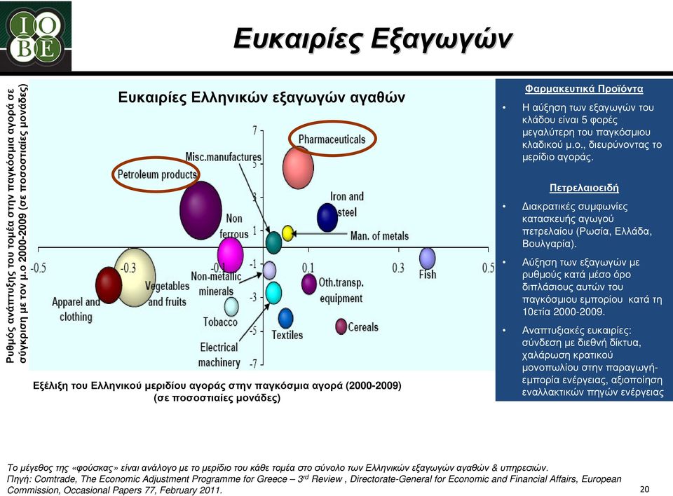 εξαγωγών του κλάδου είναι 5 φορές µεγαλύτερη του παγκόσµιου κλαδικού µ.ο., διευρύνοντας το µερίδιοαγοράς. Πετρελαιοειδή ιακρατικές συµφωνίες κατασκευής αγωγού πετρελαίου (Ρωσία, Ελλάδα, Βουλγαρία).