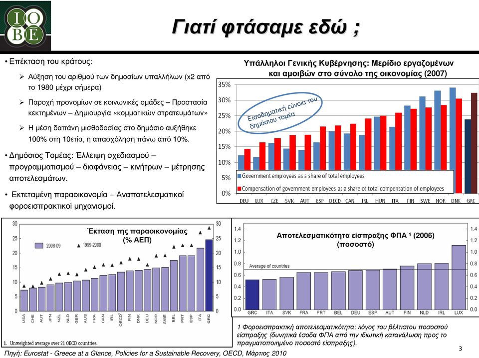 Υπάλληλοι Γενικής Κυβέρνησης: Μερίδιο εργαζοµένων και αµοιβών στο σύνολο της οικονοµίας (2007) Εισοδηµατική εύνοια του δηµόσιου τοµέα ηµόσιος Τοµέας: Έλλειψη σχεδιασµού προγραµµατισµού διαφάνειας