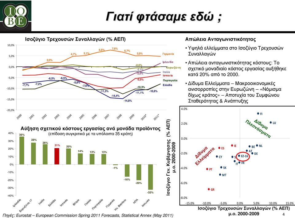 Βασίλειο Πηγές: Eurostat European Commission Spring 2011 Forecasts, Statistical Annex (May 2011) 6,6% -11,3% 7,6% -14,4% 6,7% -14,8% -16% -0,6% -2,1% -3,0% -11,1% -20% ΗΠΑ 5,0% -5,5% -10,3% Ιαπωνία