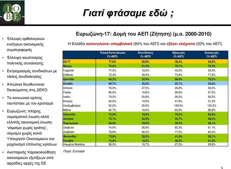 επίλυσης κρίσεων Ευρωζώνη-17: οµήτουαεπ (Ζήτηση) (µ.ο. 2000-2010) ΗΕλλάδακαταναλώνειυπερβολικά (90% τουαεπ) καιεξάγειελάχιστα (20% τουαεπ).