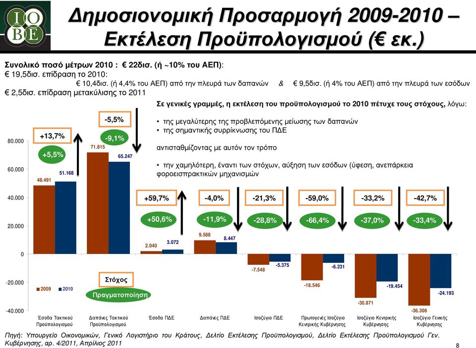 επίδραση µετακύλισης το 2011 Σε γενικές γραµµές, η εκτέλεση του προϋπολογισµού το 2010 πέτυχε τους στόχους, λόγω: 80.000 60.000-5,5% +13,7% -9,1% +5,5% 51.168 48.491 71.815 65.