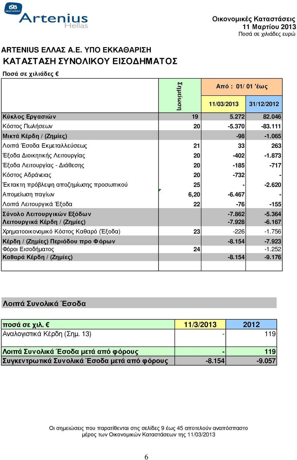 620 Αποµείωση παγίων 6,20-6.467 - Λοιπά Λειτουργικά Έξοδα 22-76 -155 Σύνολο Λειτουργικών Εξόδων -7.862-5.364 Λειτουργικά Κέρδη / (Ζηµίες) -7.928-6.