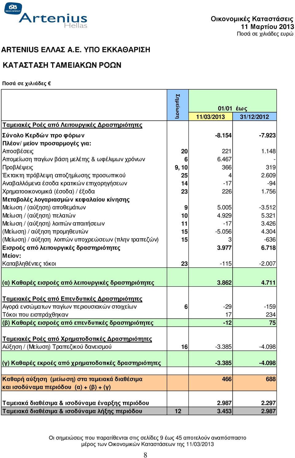 609 Αναβαλλόµενα έσοδα κρατικών επιχορηγήσεων 14-17 -94 Χρηµατοοικονοµικά (έσοδα) / έξοδα 23 226 1.756 Μεταβολές λογαριασµών κεφαλαίου κίνησης Μείωση / (αύξηση) αποθεµάτων 9 5.005-3.