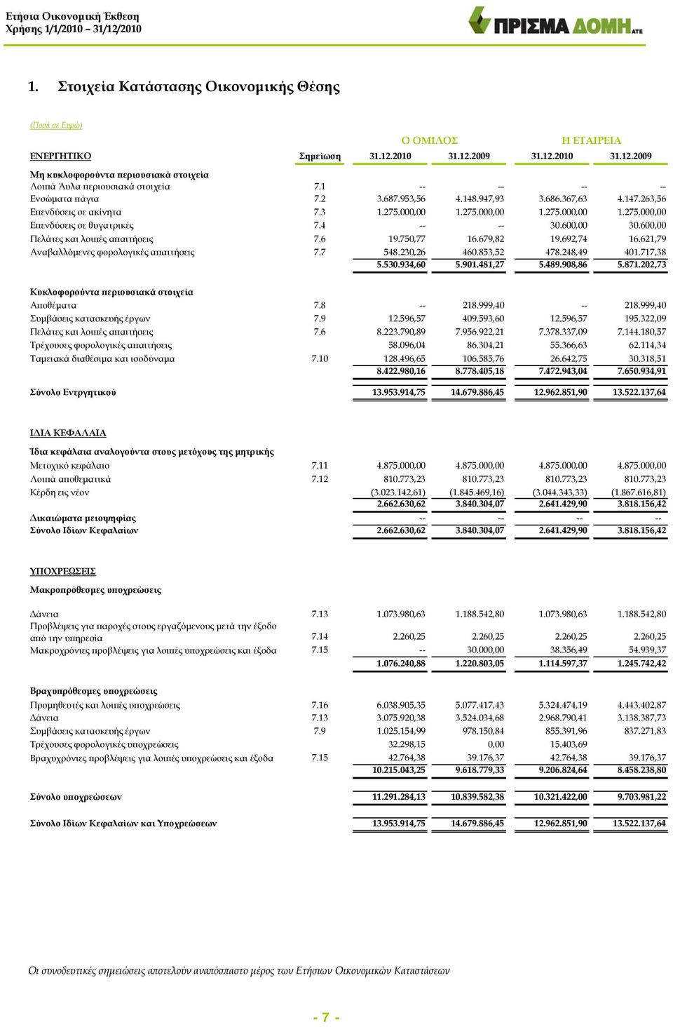 4 -- -- 30.600,00 30.600,00 Πελάτες και λοιπές απαιτήσεις 7.6 19.750,77 16.679,82 19.692,74 16.621,79 Αναβαλλόμενες φορολογικές απαιτήσεις 7.7 548.230,26 460.853,52 478.248,49 401.717,38 5.530.