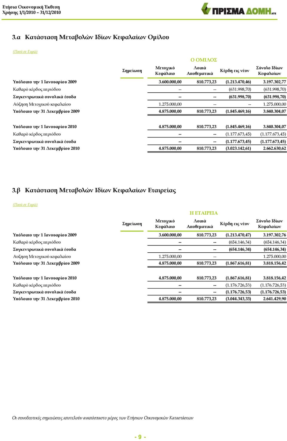 000,00 -- -- 1.275.000,00 Υπόλοιπο την 31 Δεκεμβρίου 2009 4.875.000,00 810.773,23 (1.845.469,16) 3.840.304,07 Υπόλοιπο την 1 Ιανουαρίου 2010 4.875.000,00 810.773,23 (1.845.469,16) 3.840.304,07 Καθαρό κέρδος περιόδου -- -- (1.