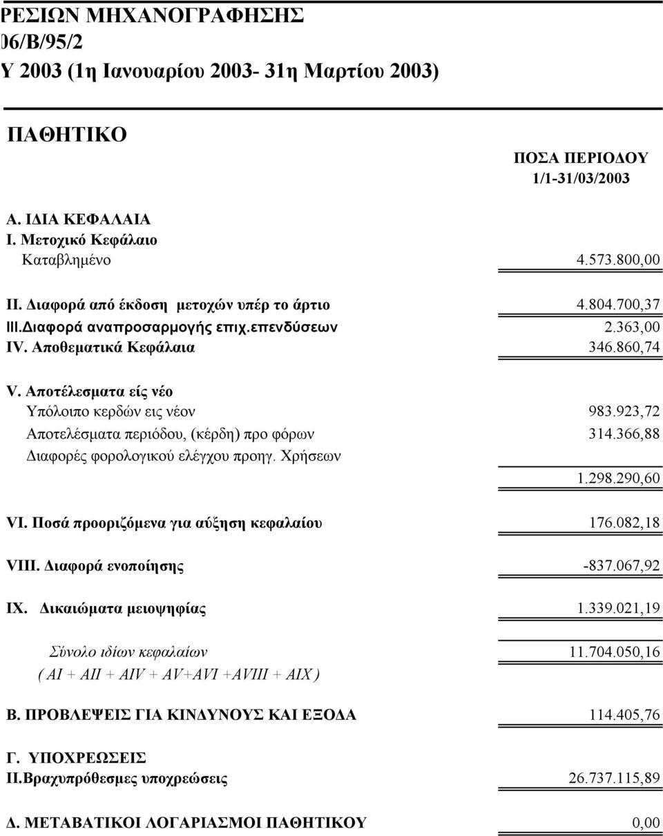 923,72 Αποτελέσματα περιόδου, (κέρδη) προ φόρων 314.366,88 Διαφορές φορολογικού ελέγχου προηγ. Χρήσεων 1.298.290,60 VI. Ποσά προοριζόμενα για αύξηση κεφαλαίου 176.082,18 VIII. Διαφορά ενοποίησης -837.