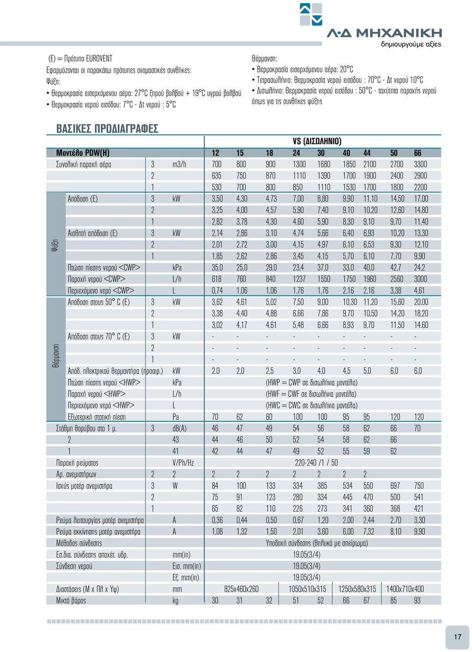 συνθήκες ψύξης ΒΑΣΙΚΕΣ ΠΡΟΔΙΑΓΡΑΦΕΣ VS (ΔΙΣΩΛΗΝΙΟ) Μοντέλο PDW(H) 12 15 18 24 30 40 44 50 66 Συνολική παροχή αέρα 3 m3/h 700 800 900 1300 1680 1850 2100 2700 3300 2 635 750 870 1110 1390 1700 1900