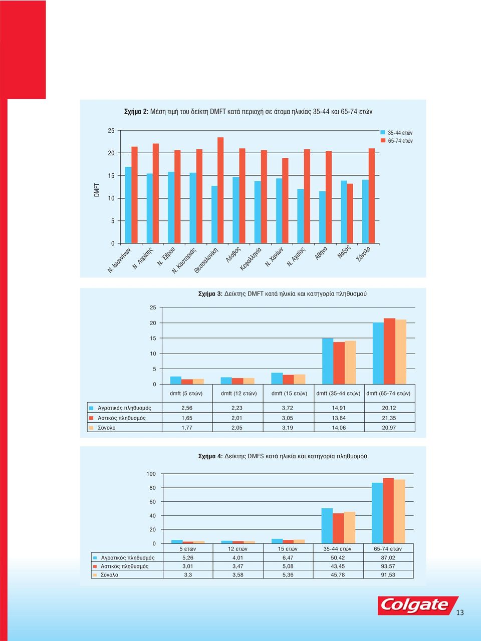 Αχαΐας Αθήνα Νάξος Σύνολο Σχήμα 3: Δείκτης DMFT κατά ηλικία και κατηγορία πληθυσμού 25 20 15 10 5 0 dmft (5 ετών) dmft (12 ετών) dmft (15 ετών) dmft (35-44 ετών) dmft (65-74 ετών) Αγροτικός