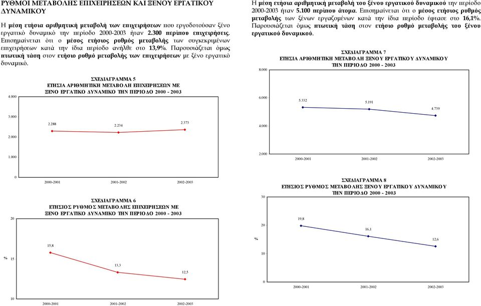 Παρουσιάζεται όµως πτωτική τάση στον ετήσιο ρυθµό µεταβολής των επιχειρήσεων µε ξένο εργατικό δυναµικό. Η µέση ετήσια αριθµητική µεταβολή του ξένου εργατικού δυναµικού την περίοδο 2000-2003 ήταν 5.