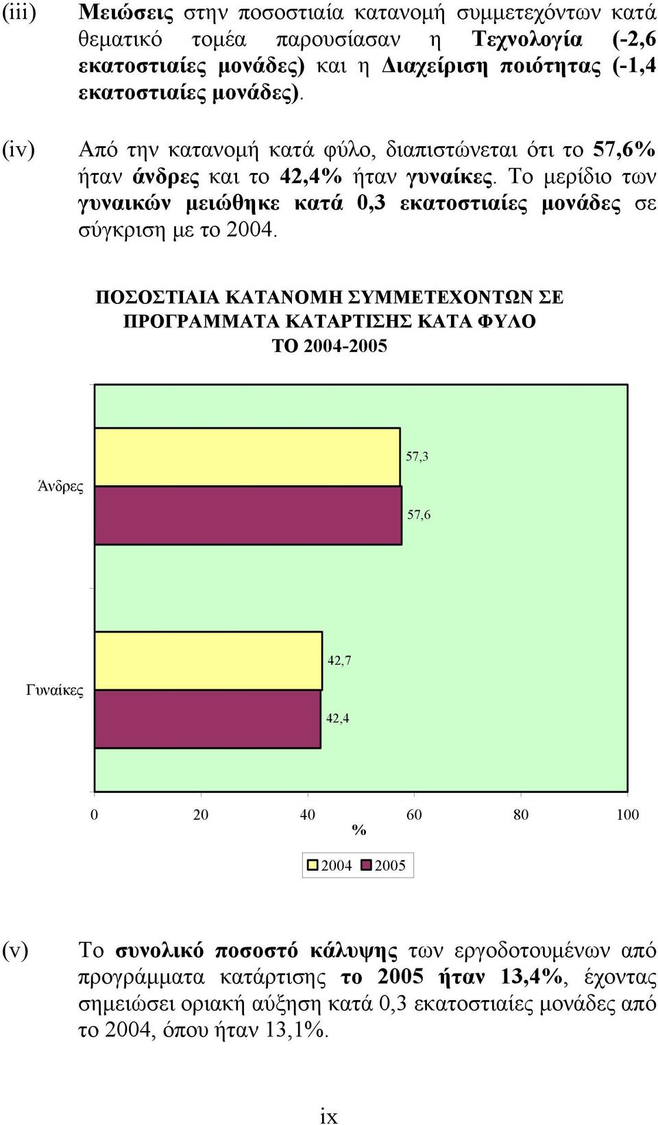 Το μερίδιο των γυναικών μειώθηκε κατά 0,3 εκατοστιαίες μονάδες σε σύγκριση με το 2004.