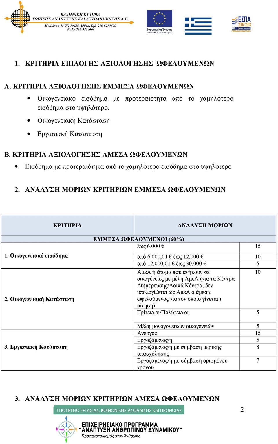 ΑΝΑΛΥΣΗ ΜΟΡΙΩΝ ΚΡΙΤΗΡΙΩΝ ΕΜΜΕΣΑ ΩΦΕΛΟΥΜΕΝΩΝ ΚΡΙΤΗΡΙΑ 1. Οικογενειακό εισόδημα 2. Οικογενειακή Κατάσταση 3. Εργασιακή Κατάσταση ΑΝΑΛΥΣΗ ΜΟΡΙΩΝ ΕΜΜΕΣΑ ΩΦΕΛΟΥΜΕΝΟΙ (60%) έως 6.000 15 από 6.000,01 έως 12.