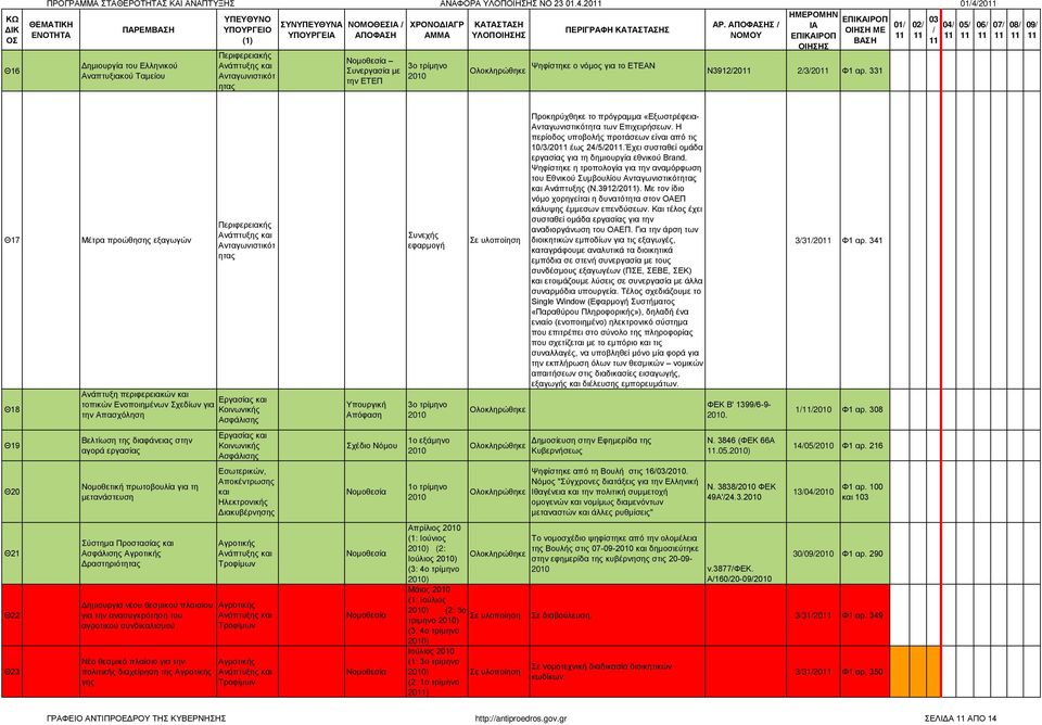 331 Θ17 Θ18 Μέτρα προώθησης εξαγωγών Ανάπτυξη περιφερειακών Εργασίας τοπικών Ενοποιημένων Σχεδίων για την Απασχόληση Συνεχής εφαρμογή Προκηρύχθηκε το πρόγραμμα «Εξωστρέφεια- ητα των Επιχειρήσεων.