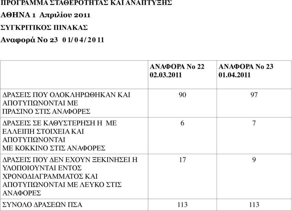 20 ΔΡΑΣΕΙΣ ΠΟΥ ΟΛΟΚΛΗΡΩΘΗΚΑΝ ΚΑΙ ΑΠΟΤΥΠΩΝΟΝΤΑΙ ΜΕ ΠΡΑΣΙΝΟ ΣΤΙΣ ΑΝΑΦΟΡΕΣ 90 97 ΔΡΑΣΕΙΣ ΣΕ ΚΑΘΥΣΤΕΡΗΣΗ Η ΜΕ 6 7