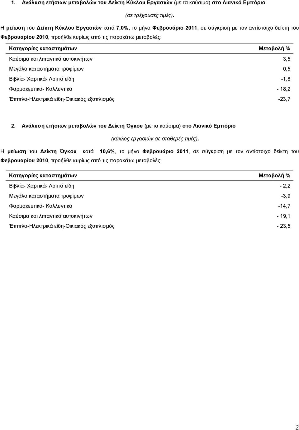 Καύσιμα και λιπαντικά αυτοκινήτων 3,5 Μεγάλα καταστήματα τροφίμων 0,5 Βιβλία- Χαρτικά- Λοιπά είδη -1,8 Φαρμακευτικά- Καλλυντικά - 18,2 Έπιπλα-Ηλεκτρικά είδη-οικιακός εξοπλισμός -23,7 2.