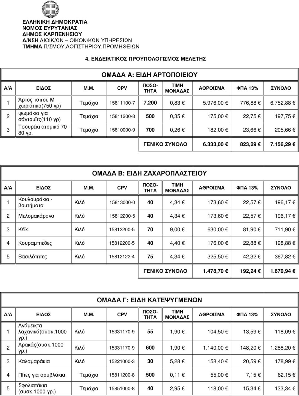 752,88 Τεµάχια 15811200-8 500 0,35 175,00 22,75 197,75 Τεµάχια 15810000-9 700 0,26 182,00 23,66 205,66 ΓΕΝΙΚΟ ΣΥΝΟΛΟ 6.333,00 823,29 7.156,29 Α/Α ΕΙ ΟΣ Μ.