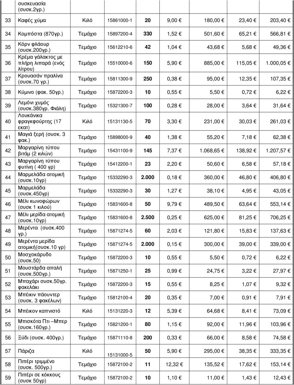 000,05 Τεµάχιο 15811300-9 250 0,38 95,00 12,35 107,35 38 Κύµινο (φακ. 50γρ.) Τεµάχιο 15872200-3 10 0,55 5,50 0,72 6,22 39 40 41 42 43 44 45 46 47 48 49 50 51 52 53 Λεµόνι χυµός (συσκ.380γρ.