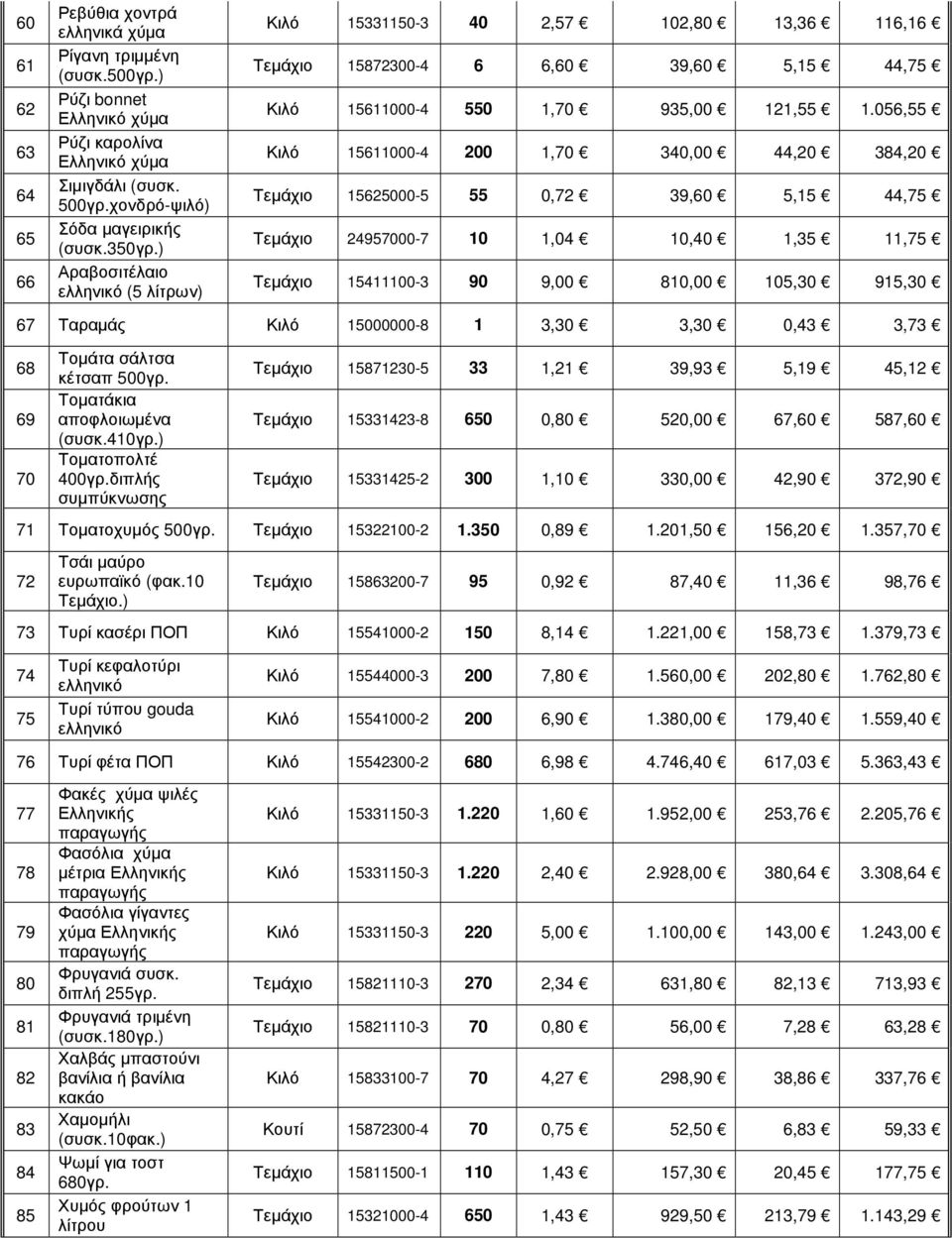 056,55 Κιλό 15611000-4 200 1,70 340,00 44,20 384,20 Τεµάχιο 15625000-5 55 0,72 39,60 5,15 44,75 Τεµάχιο 24957000-7 10 1,04 10,40 1,35 11,75 Τεµάχιο 15411100-3 90 9,00 810,00 105,30 915,30 67 Ταραµάς