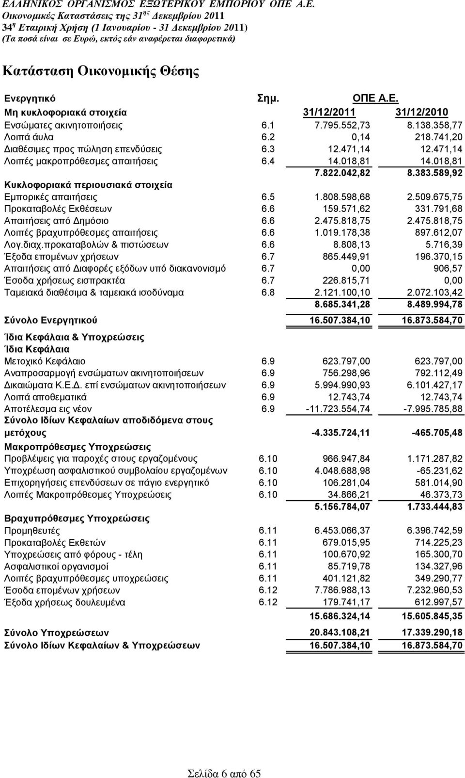 589,92 Κπθινθνξηαθά πεξηνπζηαθά ζηνηρεία Δκπνξηθέο απαηηήζεηο 6.5 1.808.598,68 2.509.675,75 Πξνθαηαβνιέο Δθζέζεσλ 6.6 159.571,62 331.791,68 Απαηηήζεηο από Γεκόζην 6.6 2.475.